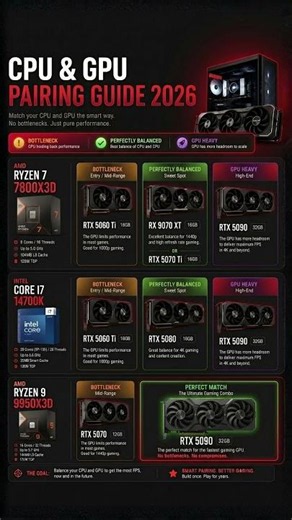 CPU & GPU Pairing Guide 2026 🔥 Best Gaming PC Combos to Avoid Bottlenecks | RTX 5060 Ti, 5070 Ti