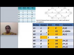 15.5.1 Single source shortest path algorithm - Dijikstra’s Algorithm