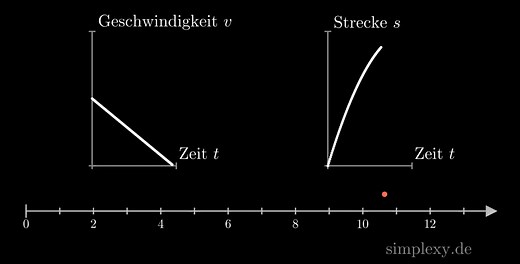 Verzögerte Bewegung, Bremsweg berechnen. Alle Formeln + Online Rechner - Simplexy