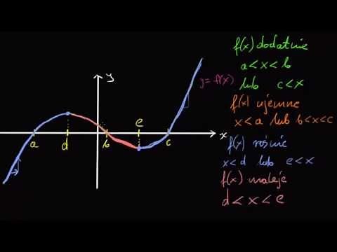 Odczytywanie z wykresu przedziałów gdzie funkcja jest dodatnia, ujemna, rosnąca, malejąca