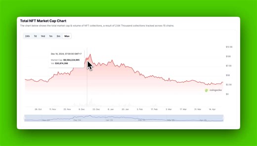 See how the NFT market evolved over time! You can now track the historical total market cap and volume of ranked NFT collections. Toggle between timeframes (24h, 7d, 14d, 1m, 3m, and max) to explore NFT market trends over time. View the chart ➡️ gcko.io/fnycdbo | CoinGecko