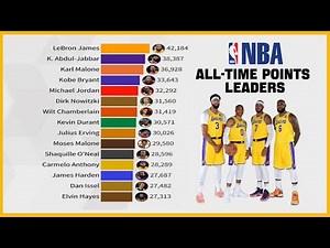 NBA All - Time Top Scorers Ranked (1946–2025)