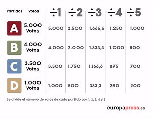 ¿Qué es y en qué consiste la Ley D'Hondt?