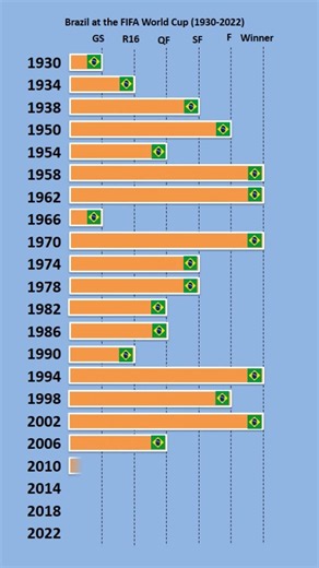 How Far Brazil Reached in Every FIFA World Cup (1930–2022) || #Brazil #FIFAWorldCup #WorldCup