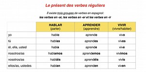 Le présent de l’indicatif