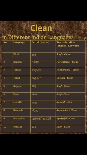 “‘Clean’ in 10 Indian Languages 🌟 Learn India’s Multilingual Magic!”