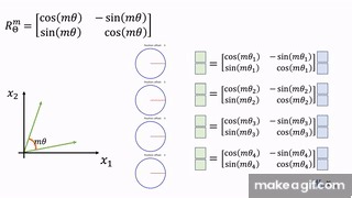 How Rotary Position Embedding Supercharges Modern LLMs [RoPE] on Make a GIF