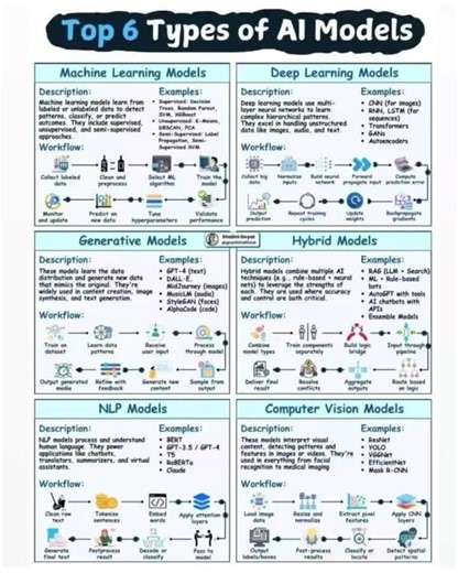 Top.6 types of AI Models..🤖🚀 #ai #datascience #bigdata #machinelearning #aitools #technews #chatgpt #aimodels
