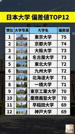 日本の超難関大学TOP12！あなたの母校や思い出の大学はありますか？🎓