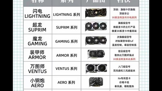 品牌显卡等级区分 认识各系列显卡