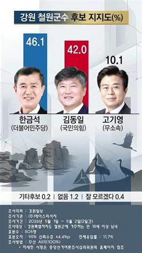 6.3지방선거 철원군수 후보 지지도 #지방선거 #한국정치 #철원군 #지선