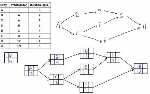 根据依赖关系制作关系绘图法（Construct a PDM network diagram when given a table of dependencie）