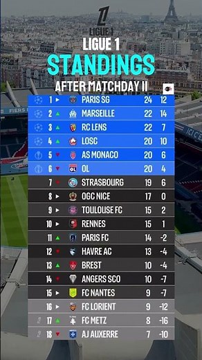 Ligue 1 Standings After Matchday #ligue1 #franceligue1 #psg