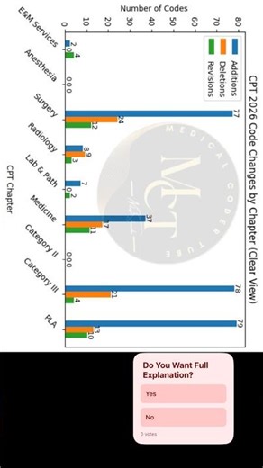2026 CPT Updates | Medical Coding | CPC CCS Coding Interview Questions | Medical Billing Questions
