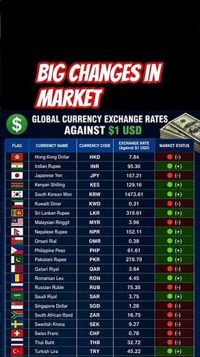 Dollar Rate Today Big Changes in Market! 📈📉New Exchange Rates: USD to inr, AFN #currencyrate
