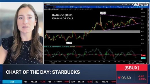 Chart of the Day: SBUX Rebound Story | Morning Movers| Schwab Network | Schwab Network