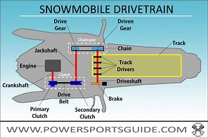 What is a Jackshaft on a Snowmobile? [ Greasing Guide] |
