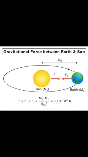 18K views · 357 reactions | Theories of gravity | Physics, Mathematics and Chemistry Online Academy | Facebook