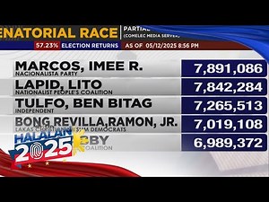 Halalan 2025: How Senate bets ranked in partial, unofficial results with 57% ERs transmitted