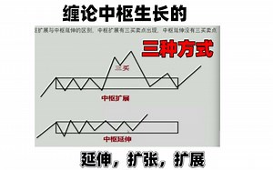 缠论中枢生长的三种方式，延伸，扩张，扩展，大白话图解