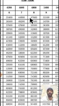 Pay Matrix Table || Pay Level 6, 7, 8, 9 || Salary Increment #paymatrix #7th