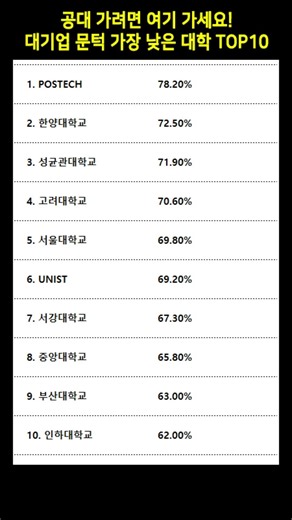 공대 가려면 여기 가세요! 대기업 문턱 가장 낮은 대학 TOP10 #공대취업률 #대학취업률 #대기업취업 #취업깡패 #대학교순위