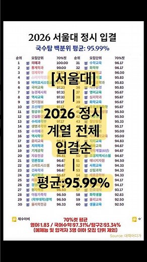 [입결] 2026학년도 서울대 정시 입결 속보치. 상위 70% 국어 수학 탐구 백분위 평균 95.99%. 최저는 생물교육과 92.5%이고... #정시
