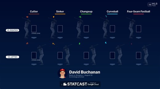 Breaking down David Buchanan's pitches