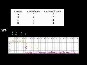 BsRa - 02: CPU Steuerungsalgorithmen (SPN, FIFO, RR, etc.) / CPU Scheduling