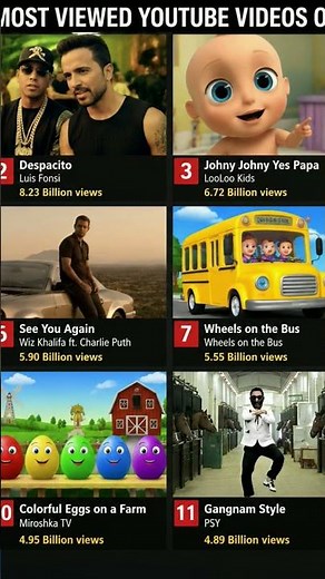 Top 20 Most Viewed Videos on YouTube (2026. The Most Watched YouTube Videos Ever!