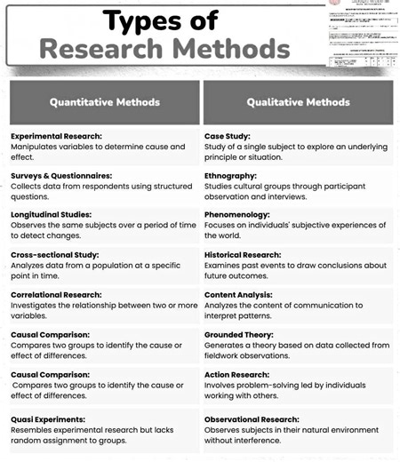 👉Types of research methods!! #Academy #researchers #ResearchPaper #ResearchMatters #phdstudent #PhD #StudyWithMe #EduContent #Statistics #Econometrics #QuantitativeResearch #DataDriven #RegressionAnalysis #Stata #SPSS #RStats #PythonForDataScience #ResearchSupport #ResearchMethods #DataAnalysis #AcademicWriting #ThesisHelp #CodingForResearch #MachineLearningBasics #BangladeshStudents #StudyAbroad #HigherStudies #MastersPreparation #AcademicSupport #PublicUniversity | Statistics, Econometrics, D