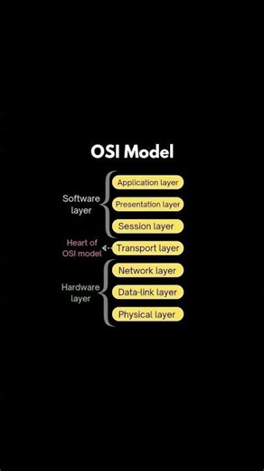 CCNA Introduction!! THE OSI MODEL!!!