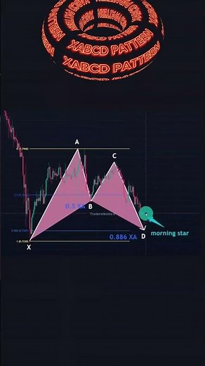 XABCD pattern+candle confirmation=Profitable setup|#beststrategy #priceaction #forex