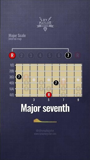 Major Scale Intervals Across the Fretboard (Your Visual Guide)