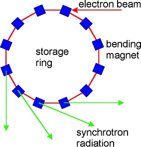 Synchrotron Radiation