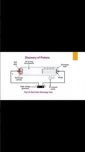 @How Goldstein Discovered Protons Using a Discharge Tube! #cbslearning