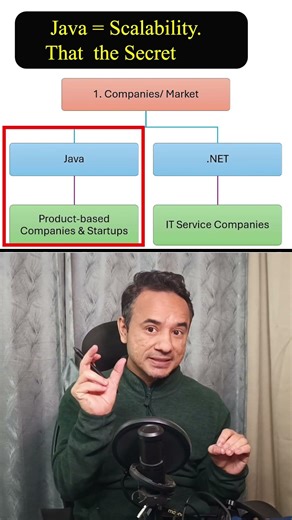 Why does Java dominate product companies?