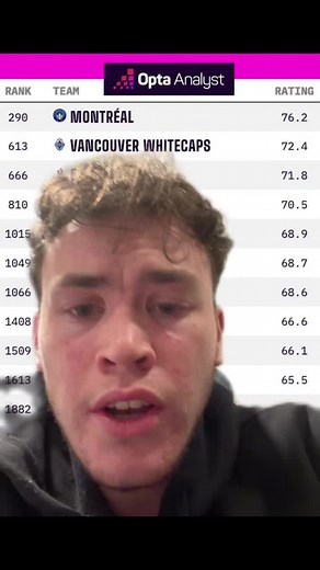 Canada Soccer Team Rankings Analysis