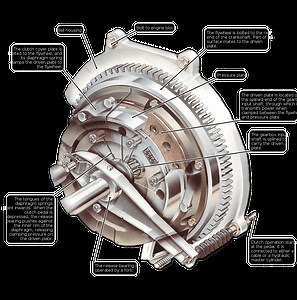 Le fonctionnement de l'embrayage