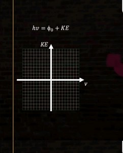 Photoelectric Effect: KE vs Frequency GraphThe image shows a ... | Filo