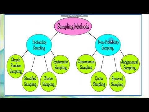 Methods of Sampling Techniques