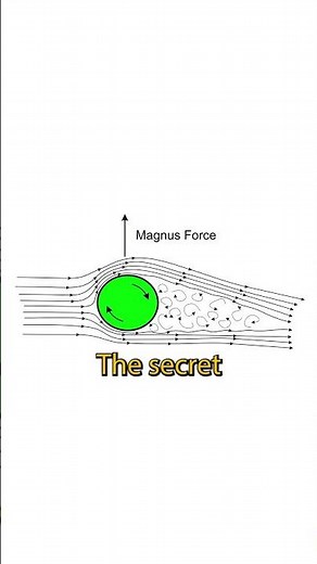 The Magnus effect - spinning of ball