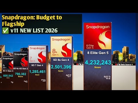 📊 AnTuTu v11 New Rankings: Every Snapdragon Processor Re-Ranked 🏆 (Budget to Flagship 2026) ✅