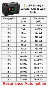 12V Battery – Voltage, Amp & Watt Table #electrician #technicaleducation #Battey #batterycalculation #electronicsengineering | Resonance Automation