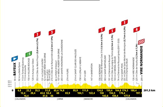 Tour de France 2025 : parcours, horaires, favoris et curiosités de la sixième étape