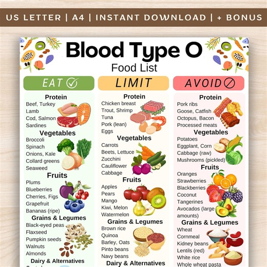Blood Type O Food List - Blood Type O Diet Foods Chart Printable, Blood Type O Grocery List, Blood Group O Diet Food Digital Kitchen Poster - Etsy