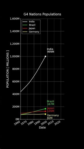 G4 Countries by Population (Linear) #datavisualization