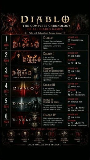 Diablo Games Timeline 🔥 (1997–2026) | Every Diablo Game #shorts #diablo #timeline #game