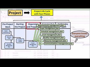 Video 03 - Project Management Plan using PMBOK - Part I
