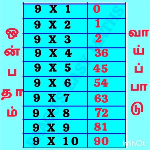 9ம் வாய்ப்பாடு எளிய முறை 👉 ஈஸியா புரிஞ்சுரும்!
